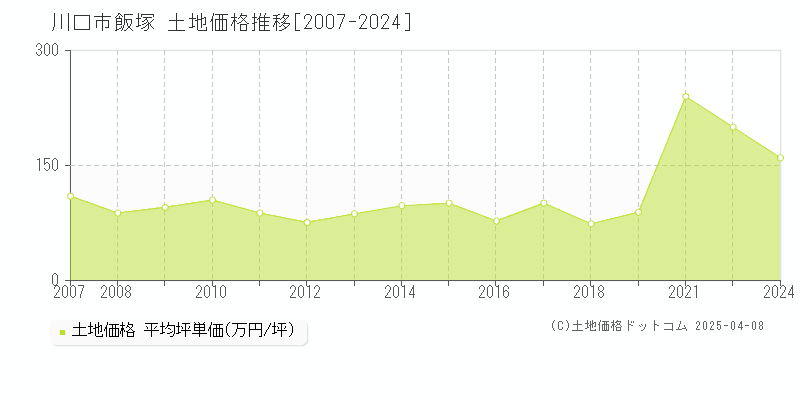 川口市飯塚の土地価格推移グラフ 