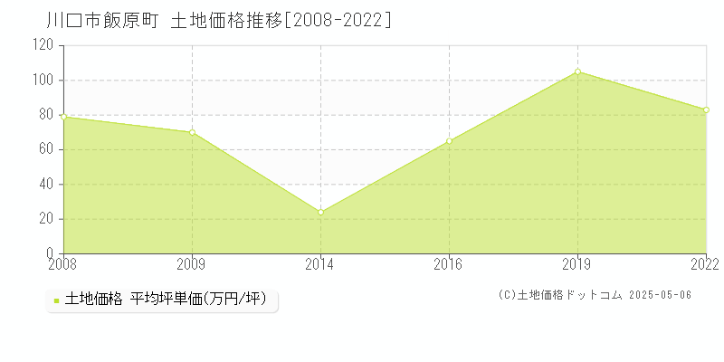 飯原町(川口市)の土地価格推移グラフ(坪単価)[2008-2022年]