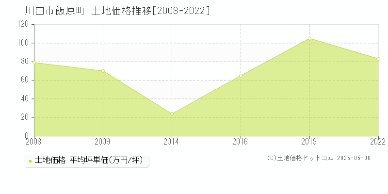 川口市飯原町の土地価格推移グラフ 