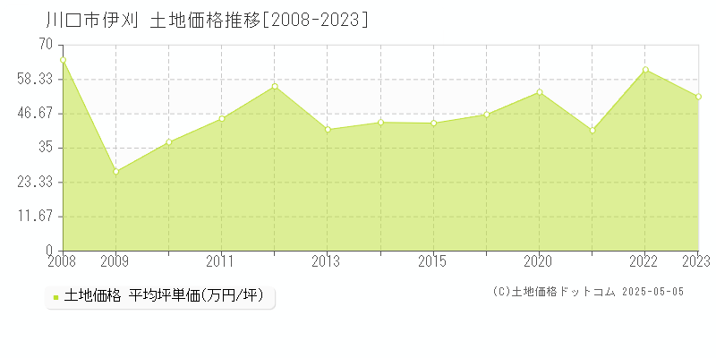 伊刈(川口市)の土地価格推移グラフ(坪単価)[2008-2023年]