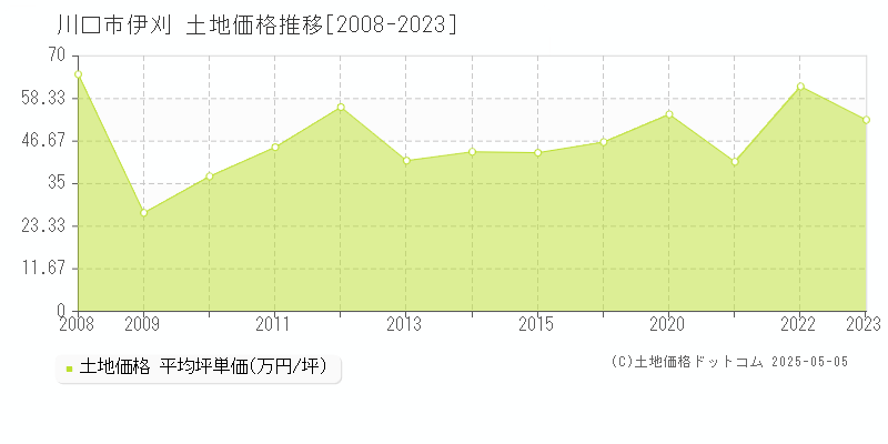 川口市伊刈の土地価格推移グラフ 