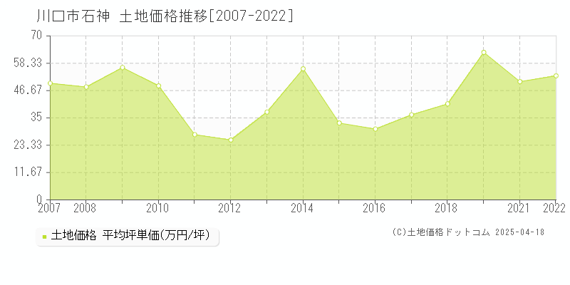 川口市石神の土地価格推移グラフ 