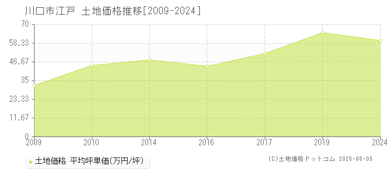 川口市江戸の土地価格推移グラフ 