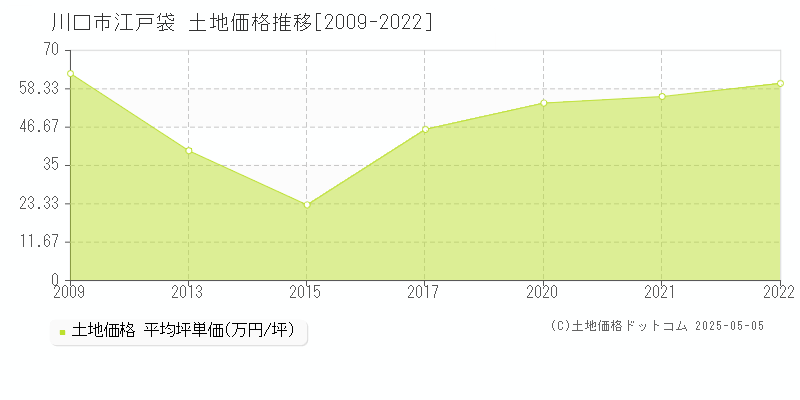 江戸袋(川口市)の土地価格推移グラフ(坪単価)[2009-2022年]