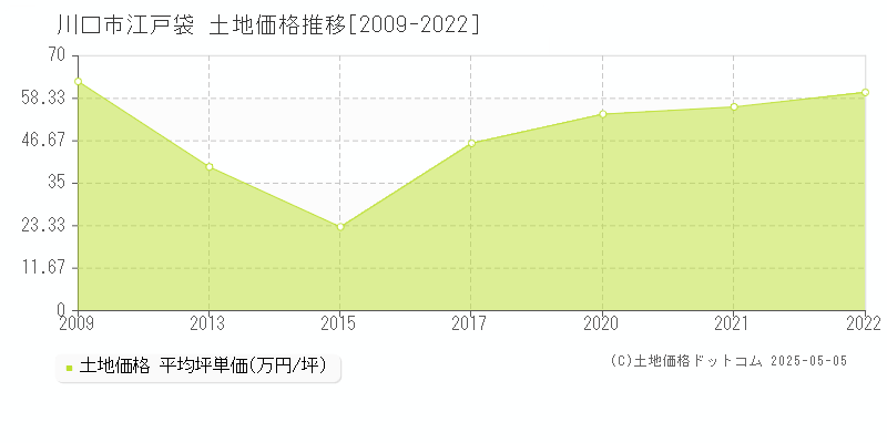 川口市江戸袋の土地取引価格推移グラフ 