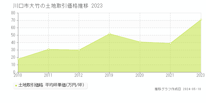川口市大竹の土地取引価格推移グラフ 