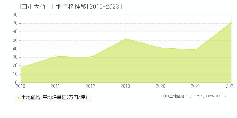 大竹(川口市)の土地価格推移グラフ(坪単価)[2010-2023年]
