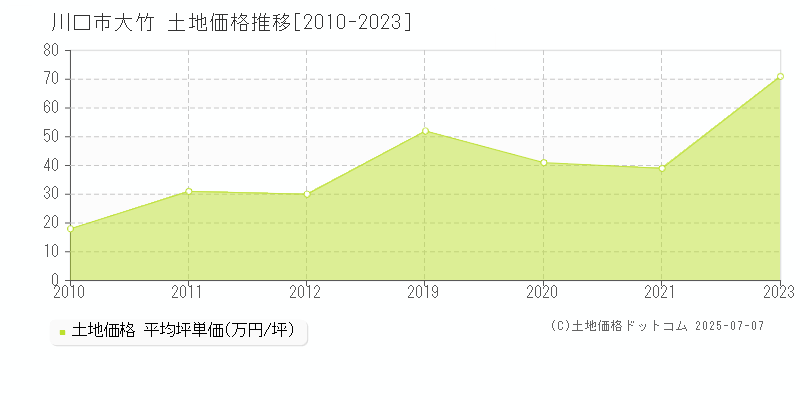 川口市大竹の土地価格推移グラフ 