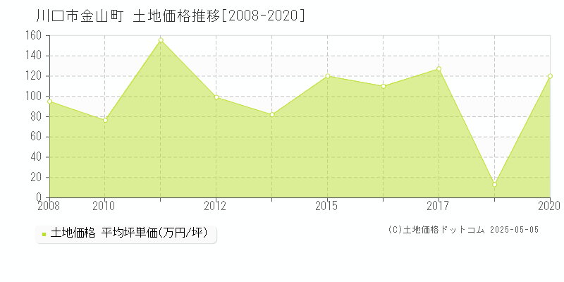 金山町(川口市)の土地価格推移グラフ(坪単価)[2008-2020年]