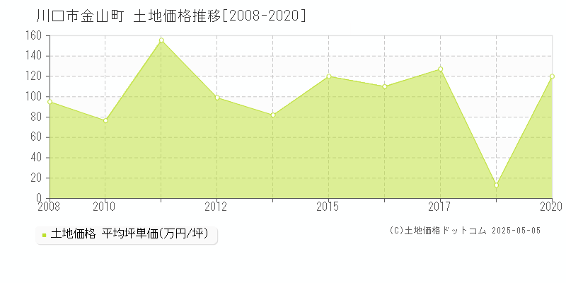 川口市金山町の土地価格推移グラフ 