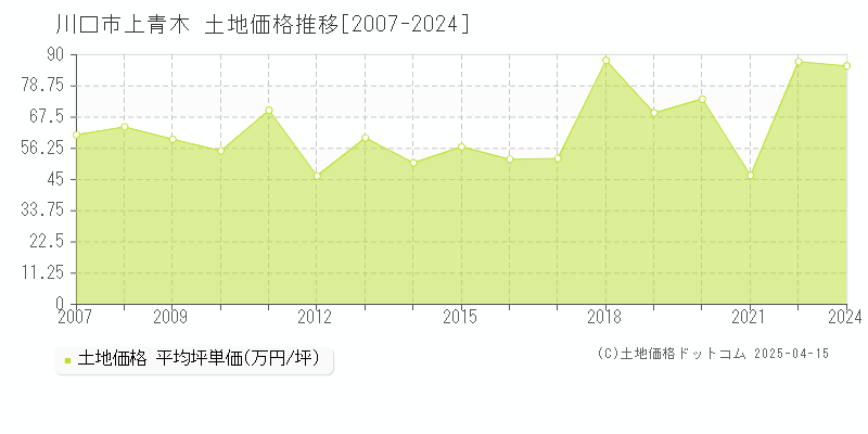 川口市上青木の土地価格推移グラフ 