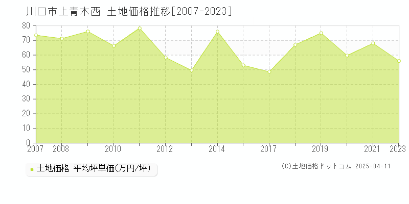 川口市上青木西の土地価格推移グラフ 