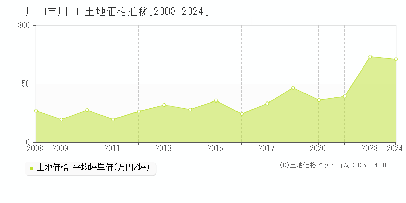 川口市川口の土地価格推移グラフ 