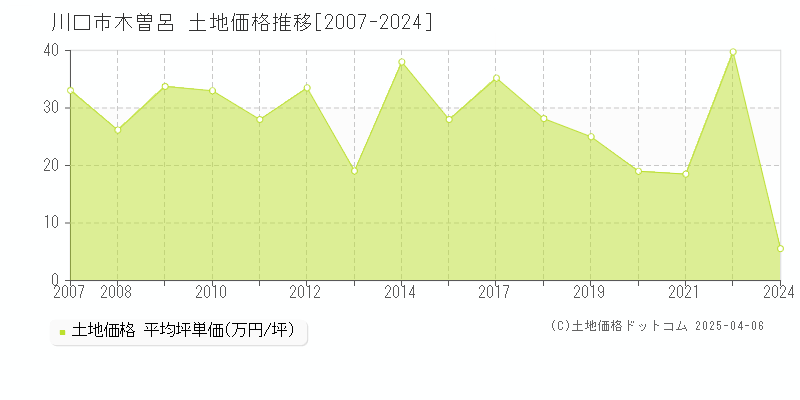 川口市木曽呂の土地価格推移グラフ 