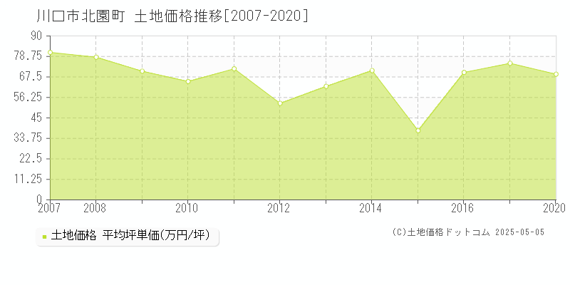 北園町(川口市)の土地価格推移グラフ(坪単価)[2007-2020年]