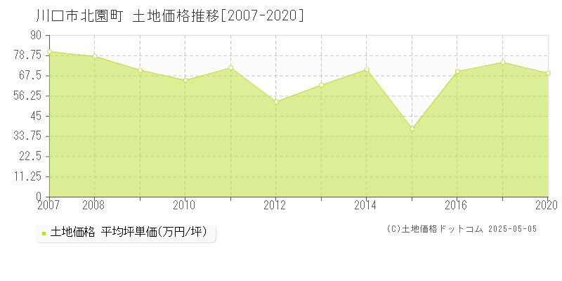 川口市北園町の土地価格推移グラフ 