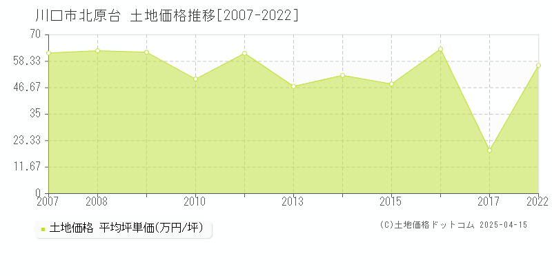 川口市北原台の土地価格推移グラフ 