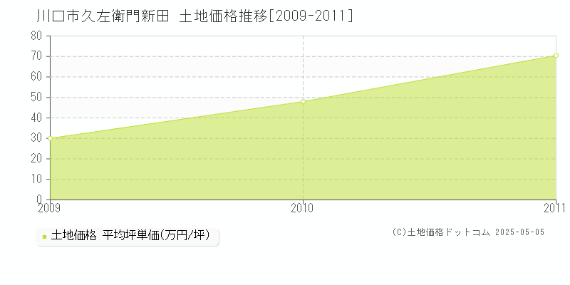 久左衛門新田(川口市)の土地価格推移グラフ(坪単価)[2009-2011年]