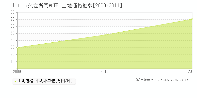 川口市久左衛門新田の土地取引価格推移グラフ 