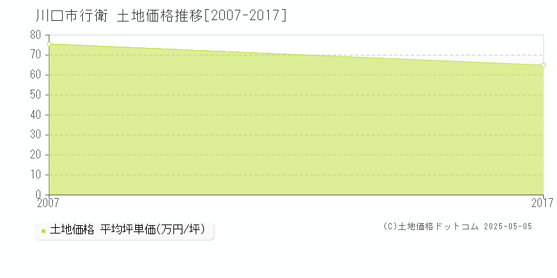 行衛(川口市)の土地価格推移グラフ(坪単価)[2007-2017年]