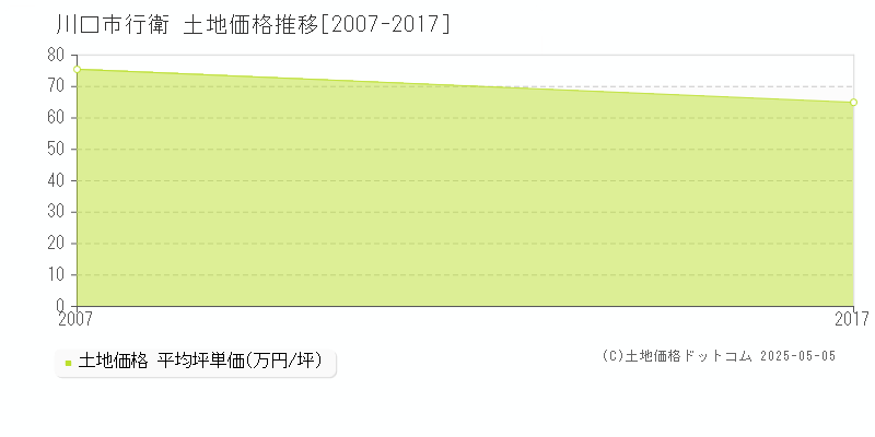 川口市行衛の土地価格推移グラフ 