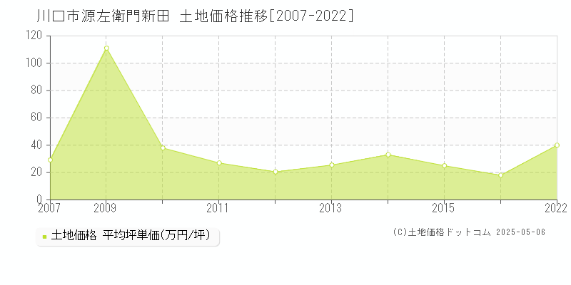 源左衛門新田(川口市)の土地価格推移グラフ(坪単価)[2007-2022年]