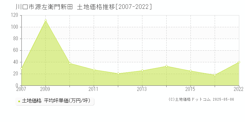 川口市源左衛門新田の土地価格推移グラフ 