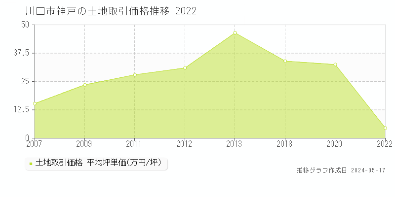 川口市神戸の土地価格推移グラフ 
