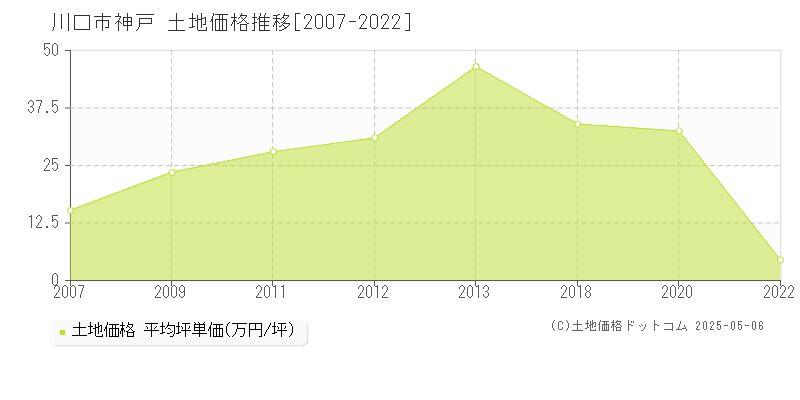神戸(川口市)の土地価格推移グラフ(坪単価)[2007-2022年]