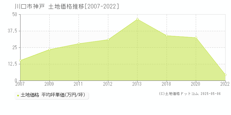 川口市神戸の土地価格推移グラフ 