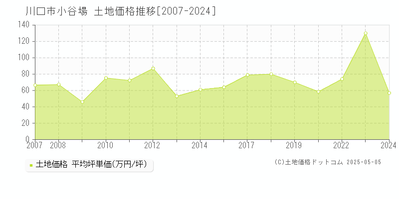 小谷場(川口市)の土地価格推移グラフ(坪単価)[2007-2024年]