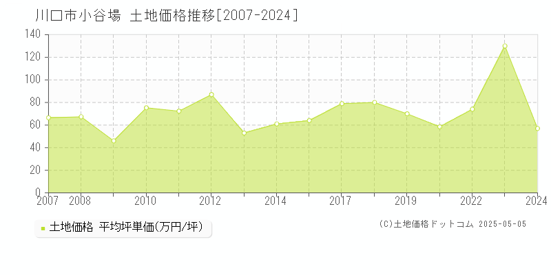 川口市小谷場の土地価格推移グラフ 