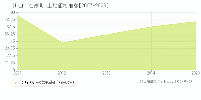 在家町(川口市)の土地価格推移グラフ(坪単価)[2007-2023年]