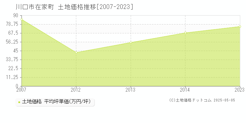 川口市在家町の土地価格推移グラフ 