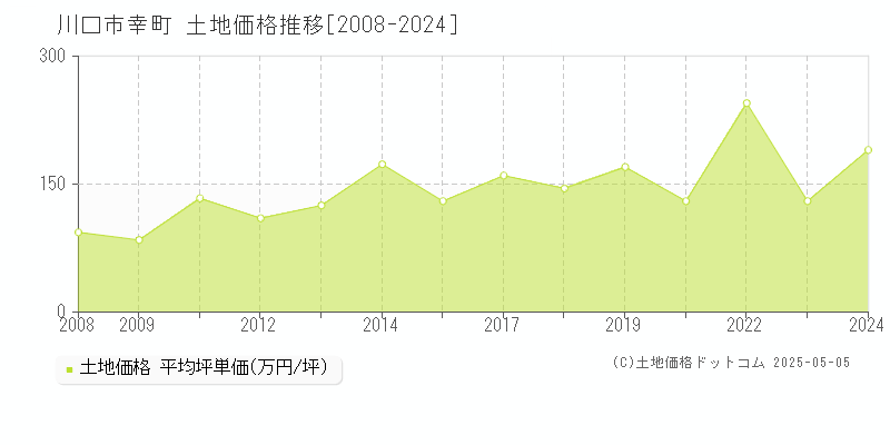 幸町(川口市)の土地価格推移グラフ(坪単価)[2008-2024年]