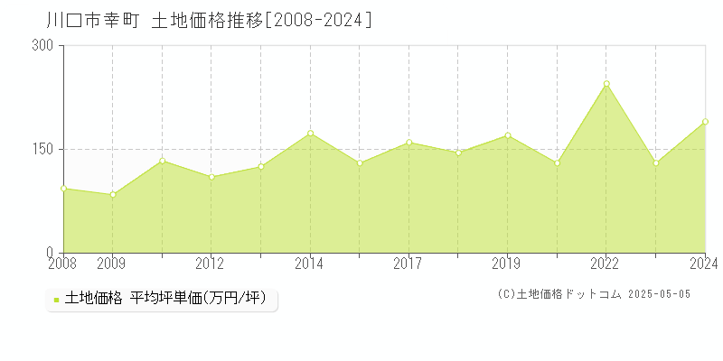 川口市幸町の土地価格推移グラフ 