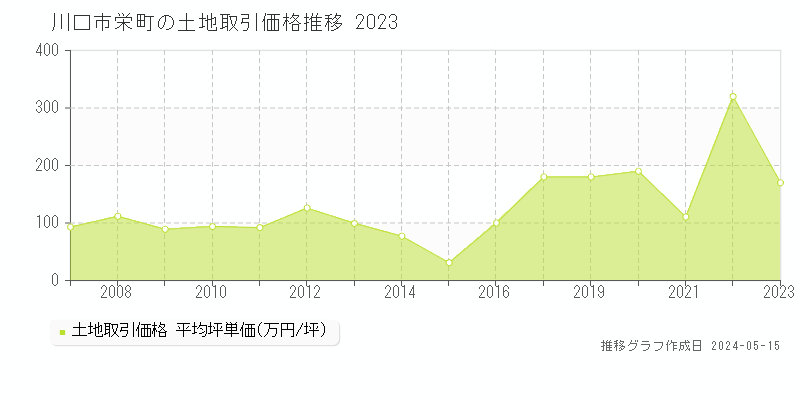 川口市栄町の土地価格推移グラフ 