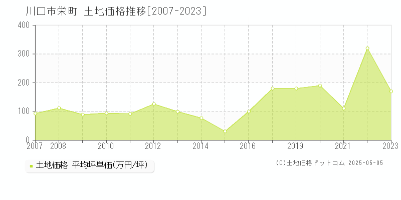栄町(川口市)の土地価格推移グラフ(坪単価)[2007-2023年]