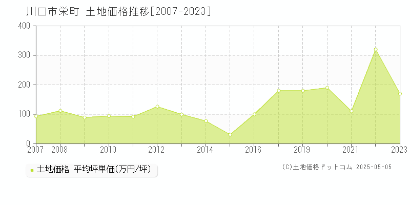 川口市栄町の土地価格推移グラフ 