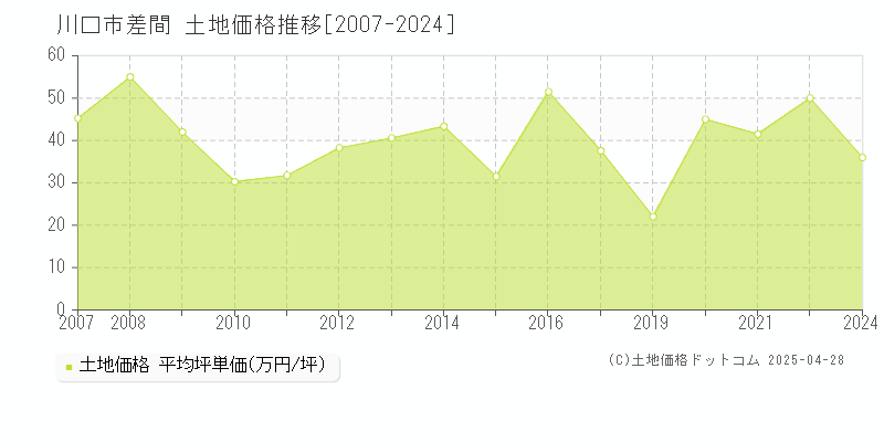 川口市差間の土地価格推移グラフ 