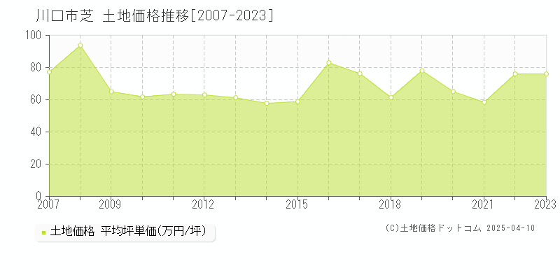 川口市芝の土地価格推移グラフ 