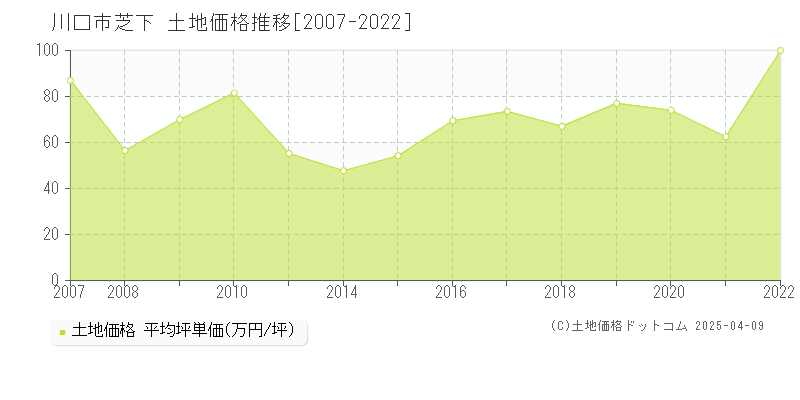 川口市芝下の土地取引価格推移グラフ 