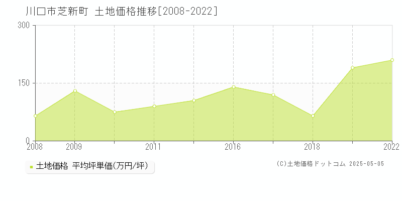 芝新町(川口市)の土地価格推移グラフ(坪単価)[2008-2022年]