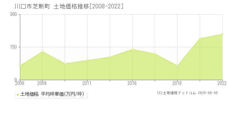 川口市芝新町の土地価格推移グラフ 