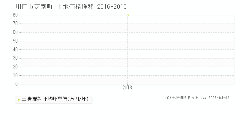 川口市芝園町の土地価格推移グラフ 