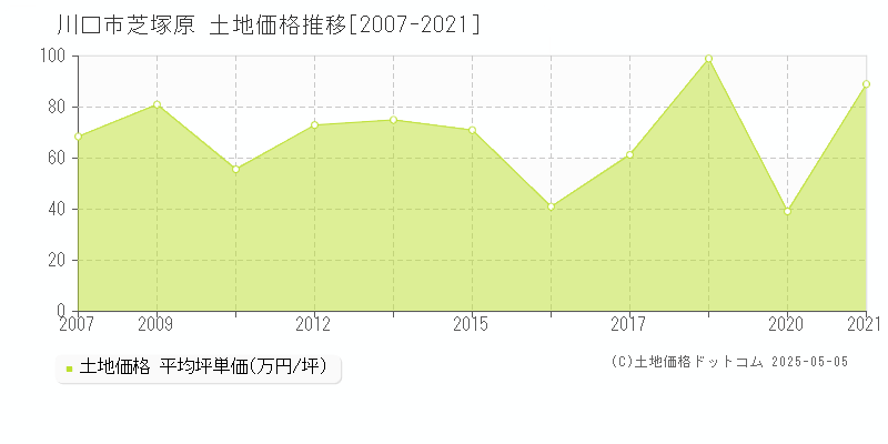 芝塚原(川口市)の土地価格推移グラフ(坪単価)[2007-2021年]