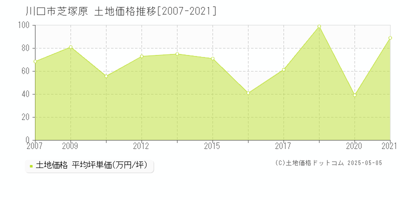 川口市芝塚原の土地価格推移グラフ 