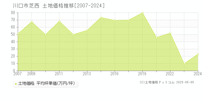 芝西(川口市)の土地価格推移グラフ(坪単価)[2007-2024年]