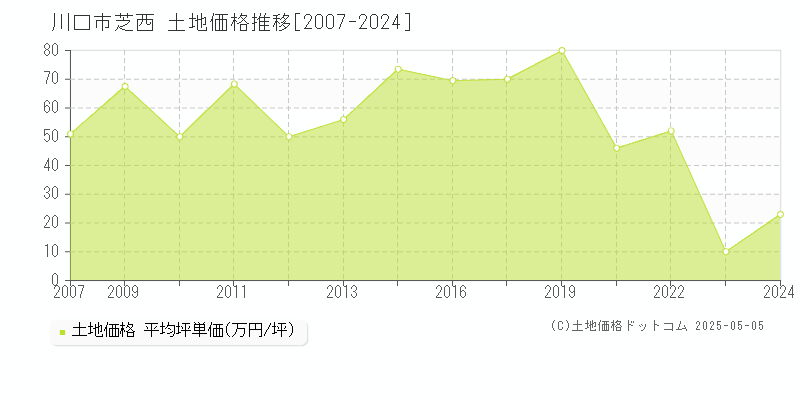 川口市芝西の土地価格推移グラフ 