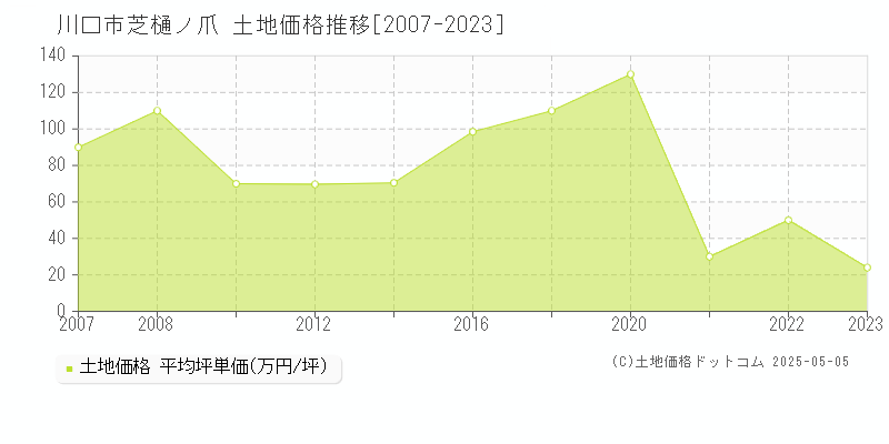 芝樋ノ爪(川口市)の土地価格推移グラフ(坪単価)[2007-2023年]
